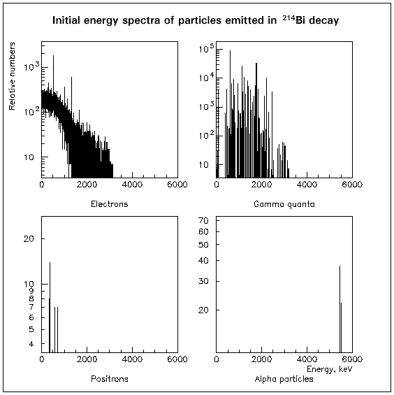 Initial energy spectra of particles emitted in decay of 214-Bi